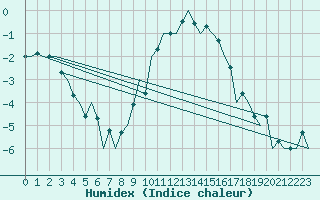 Courbe de l'humidex pour Luxembourg (Lux)