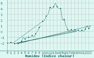 Courbe de l'humidex pour Celle