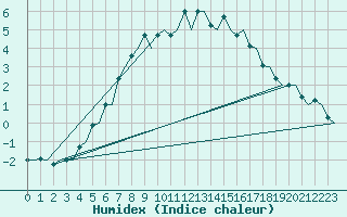 Courbe de l'humidex pour Kuopio