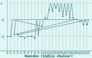 Courbe de l'humidex pour Payerne (Sw)