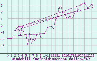 Courbe du refroidissement olien pour Poznan