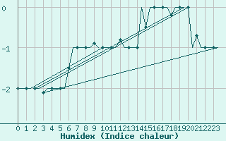 Courbe de l'humidex pour Mineral'Nye Vody