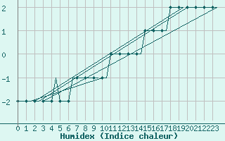 Courbe de l'humidex pour Dortmund / Wickede