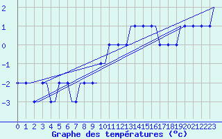 Courbe de tempratures pour Colmar - Houssen (68)
