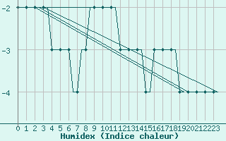 Courbe de l'humidex pour Kazan'