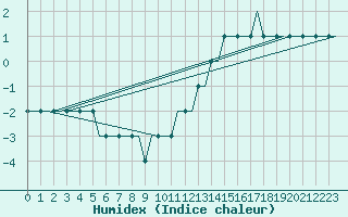 Courbe de l'humidex pour Colmar - Houssen (68)