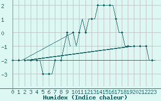 Courbe de l'humidex pour Friedrichshafen