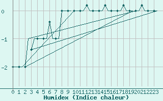 Courbe de l'humidex pour Diyarbakir