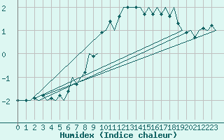 Courbe de l'humidex pour Poprad / Tatry