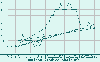 Courbe de l'humidex pour Bristol / Lulsgate