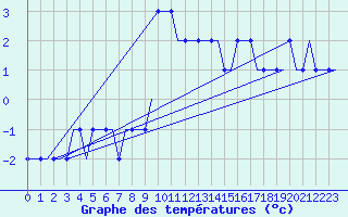 Courbe de tempratures pour Bern / Belp