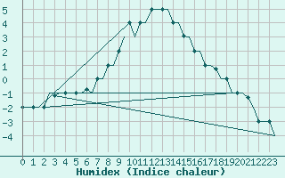 Courbe de l'humidex pour Kharkiv