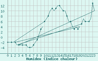 Courbe de l'humidex pour Bursa / Yenisehir, Mil-Civ