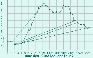 Courbe de l'humidex pour Uppsala