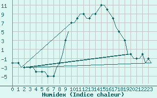 Courbe de l'humidex pour Friedrichshafen