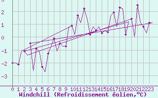 Courbe du refroidissement olien pour Sorkjosen