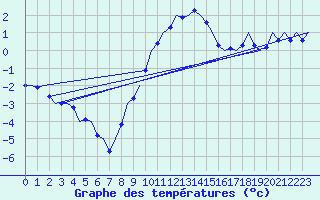 Courbe de tempratures pour Volkel