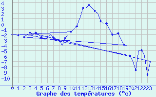 Courbe de tempratures pour Samedam-Flugplatz