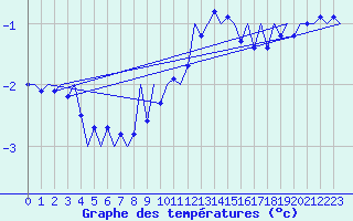Courbe de tempratures pour Laupheim