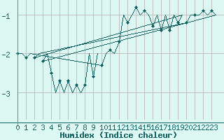 Courbe de l'humidex pour Laupheim