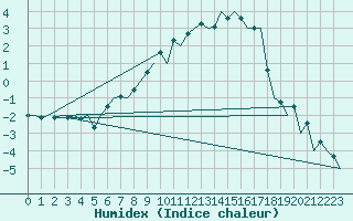 Courbe de l'humidex pour Oslo / Gardermoen