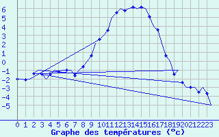 Courbe de tempratures pour Volkel