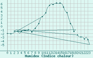 Courbe de l'humidex pour Volkel