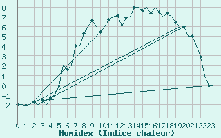 Courbe de l'humidex pour Borlange