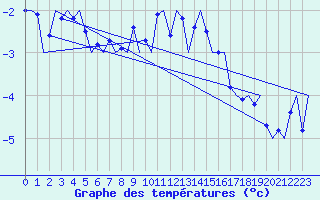 Courbe de tempratures pour Aalborg