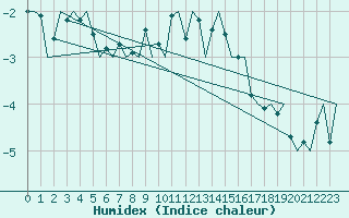 Courbe de l'humidex pour Aalborg