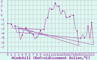 Courbe du refroidissement olien pour Sibiu
