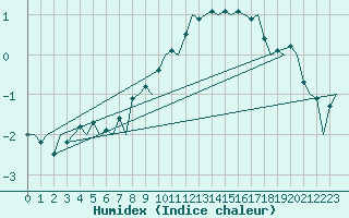 Courbe de l'humidex pour Jyvaskyla