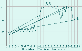 Courbe de l'humidex pour Cerklje Airport