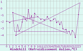 Courbe du refroidissement olien pour Vlieland