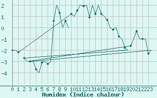 Courbe de l'humidex pour Svolvaer / Helle