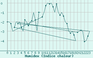 Courbe de l'humidex pour Orsta-Volda / Hovden