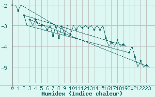 Courbe de l'humidex pour Altenstadt