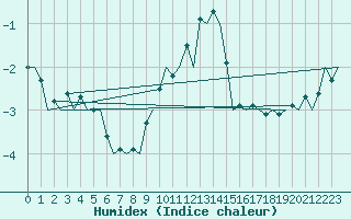 Courbe de l'humidex pour Schaffen (Be)