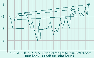 Courbe de l'humidex pour Hasvik