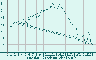 Courbe de l'humidex pour Erfurt-Bindersleben