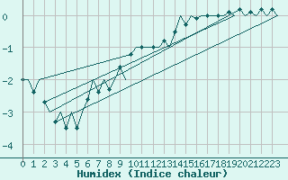 Courbe de l'humidex pour Skelleftea Airport