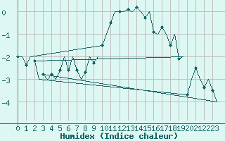 Courbe de l'humidex pour Amsterdam Airport Schiphol