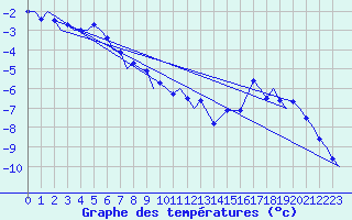 Courbe de tempratures pour Sorkjosen