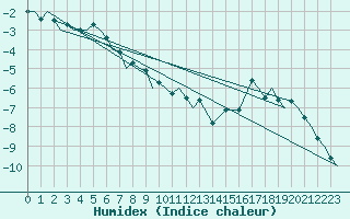 Courbe de l'humidex pour Sorkjosen