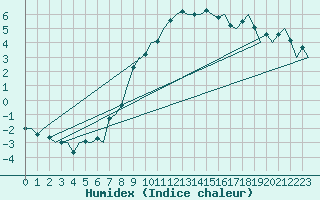 Courbe de l'humidex pour Utti