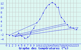 Courbe de tempratures pour Laupheim
