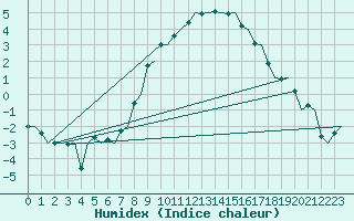 Courbe de l'humidex pour Billund Lufthavn