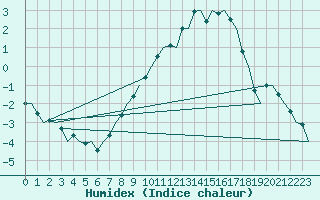 Courbe de l'humidex pour Muenster / Osnabrueck