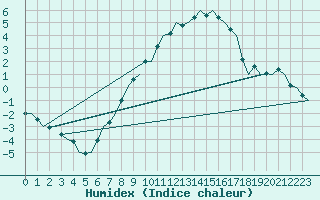 Courbe de l'humidex pour Niederstetten