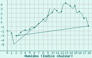 Courbe de l'humidex pour Ostrava / Mosnov